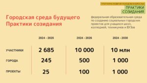 «Городская среда будущего. Практики созидания»